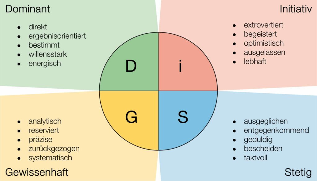 DISG-Test