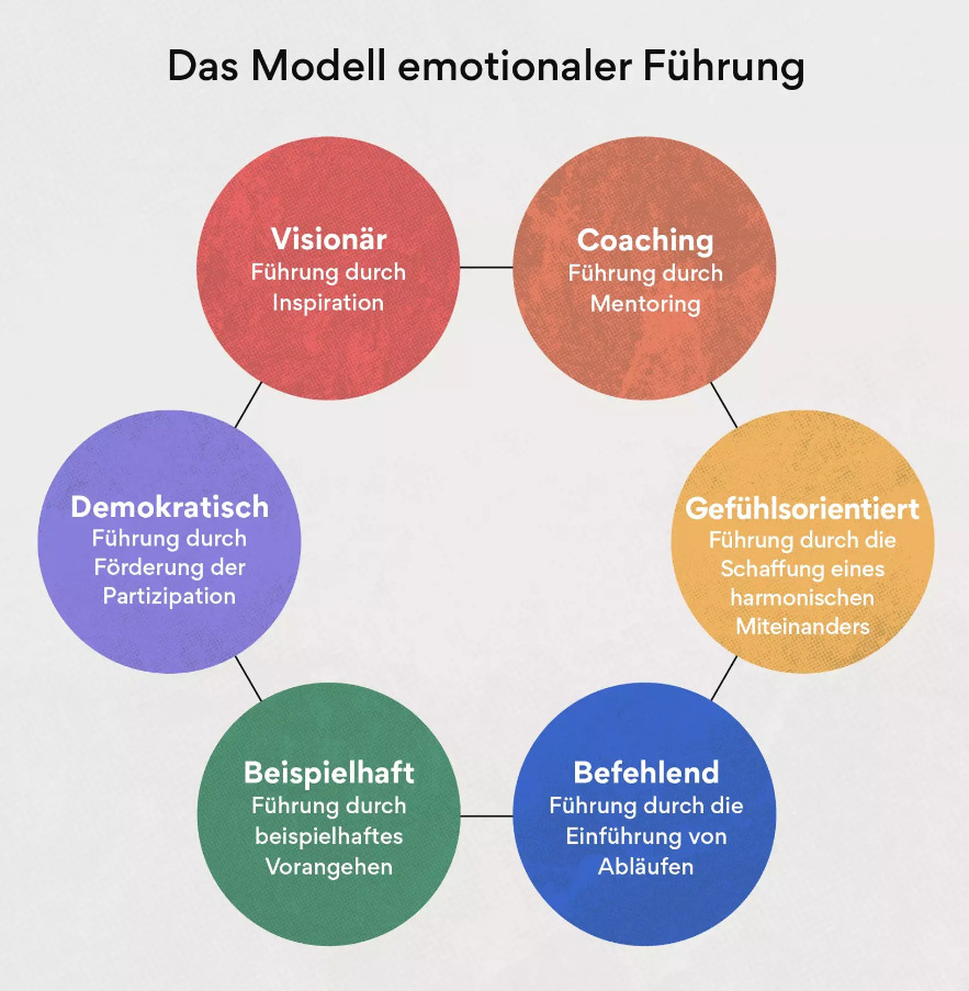 Das Modell emotionaler Führung