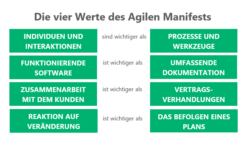 Agiles Manifest DE Individual